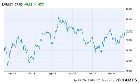 lvmh moet hennessy - louis vuitton|LVMH share price chart.